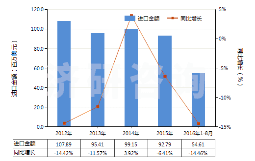 2012-2016年8月中國未加強或其他材料合制硫化橡膠管(不帶附件、硬質(zhì)橡膠除外)(HS40091100)進(jìn)口總額及增速統(tǒng)計